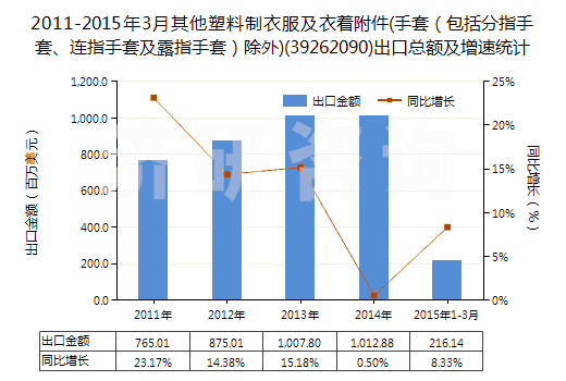 2011-2015年3月其他塑料制衣服及衣著附件(手套（包括分指手套、連指手套及露指手套）除外)(39262090)出口總額及增速統(tǒng)計